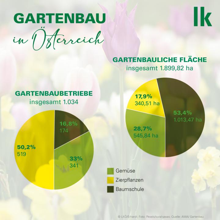 Gartenbau in Österreich